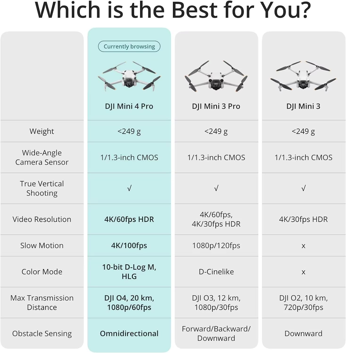 DJI Mini 4 Pro Drone – 249G 4K/60FPS HDR